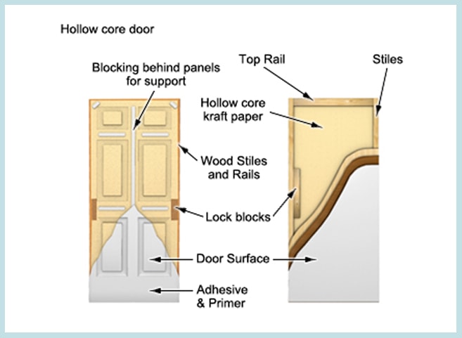 Illustration of a hollow-core door’s components