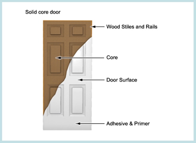 Illustration of a solid-core door’s components